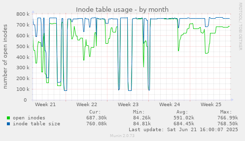 Inode table usage