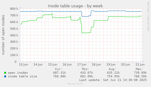 Inode table usage
