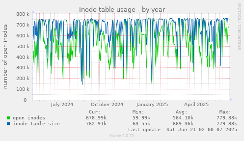Inode table usage
