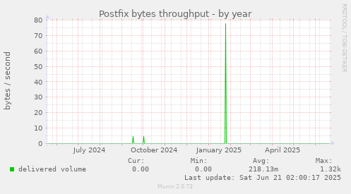 Postfix bytes throughput
