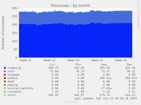 Processes
