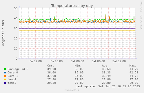 Temperatures