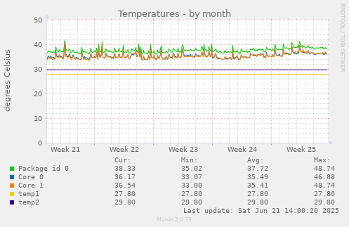 Temperatures