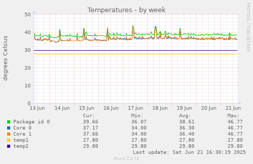Temperatures