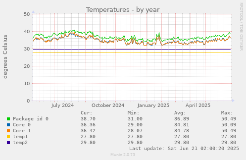 Temperatures