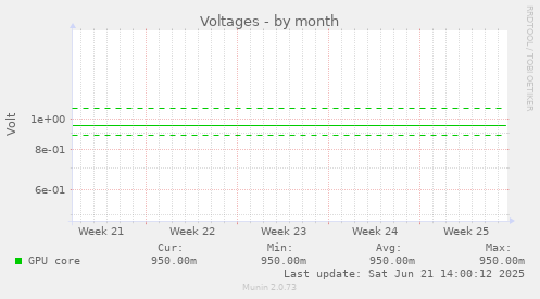 Voltages