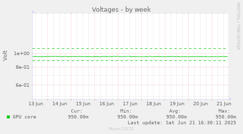 Voltages