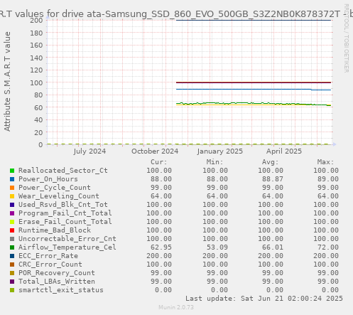 S.M.A.R.T values for drive ata-Samsung_SSD_860_EVO_500GB_S3Z2NB0K878372T