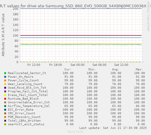 S.M.A.R.T values for drive ata-Samsung_SSD_860_EVO_500GB_S4XBNJ0MC10036X