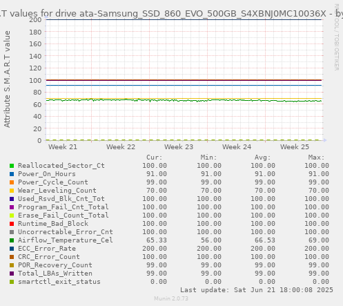 S.M.A.R.T values for drive ata-Samsung_SSD_860_EVO_500GB_S4XBNJ0MC10036X
