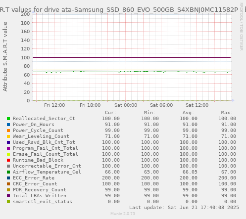 S.M.A.R.T values for drive ata-Samsung_SSD_860_EVO_500GB_S4XBNJ0MC11582P