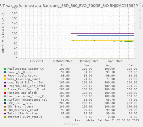 S.M.A.R.T values for drive ata-Samsung_SSD_860_EVO_500GB_S4XBNJ0MC11582P