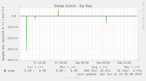 Swap in/out