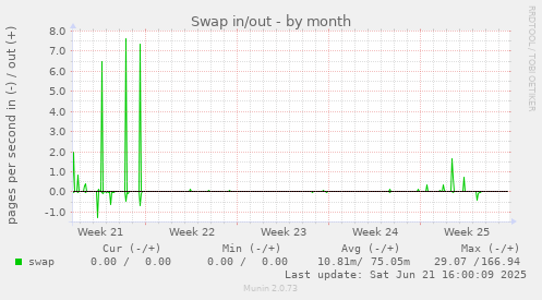 Swap in/out