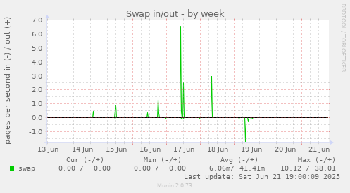 Swap in/out