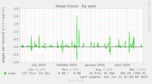 Swap in/out