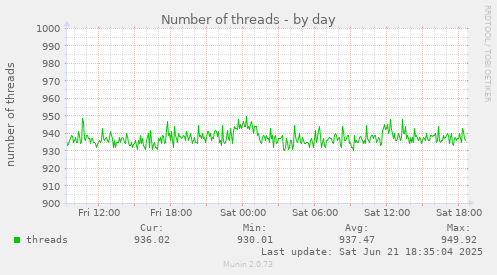 Number of threads