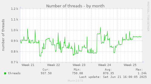 Number of threads