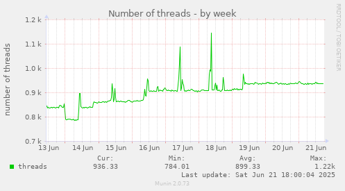 Number of threads