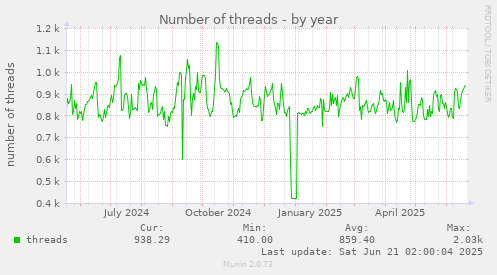Number of threads