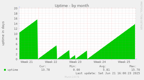 Uptime