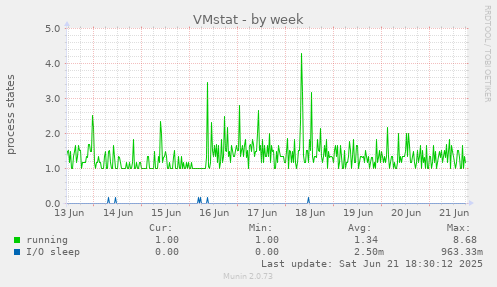 VMstat