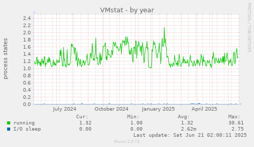 VMstat