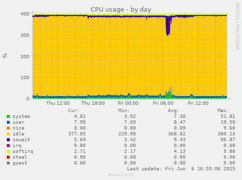 CPU usage