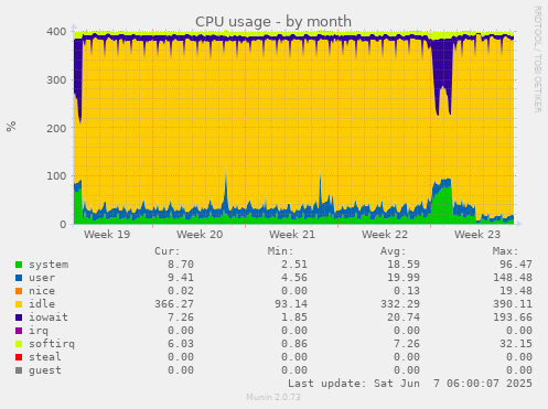 monthly graph