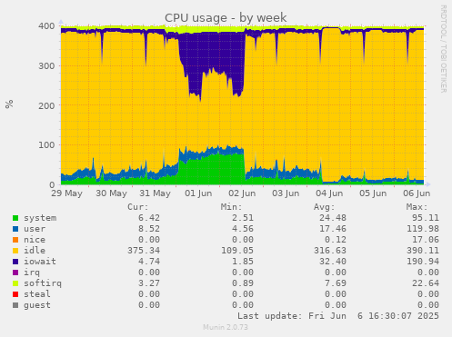CPU usage