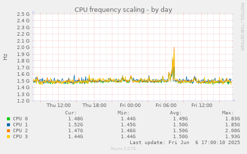 CPU frequency scaling