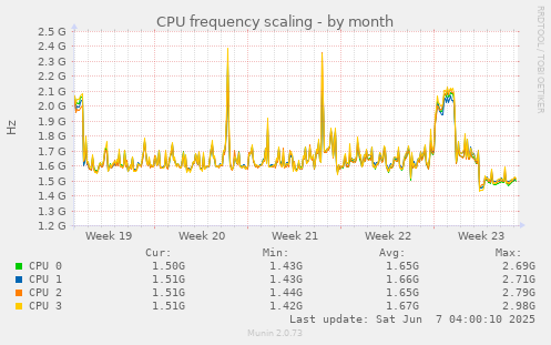 monthly graph