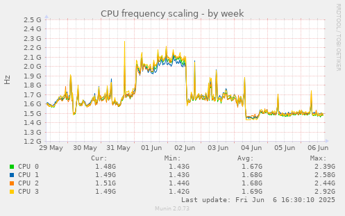 CPU frequency scaling