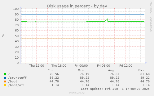Disk usage in percent