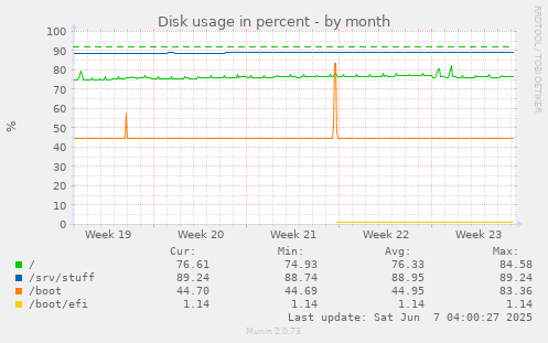 monthly graph