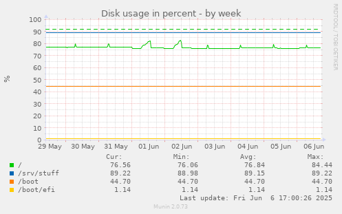 Disk usage in percent