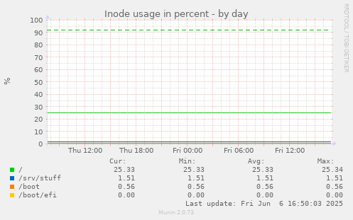 Inode usage in percent
