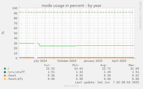 yearly graph