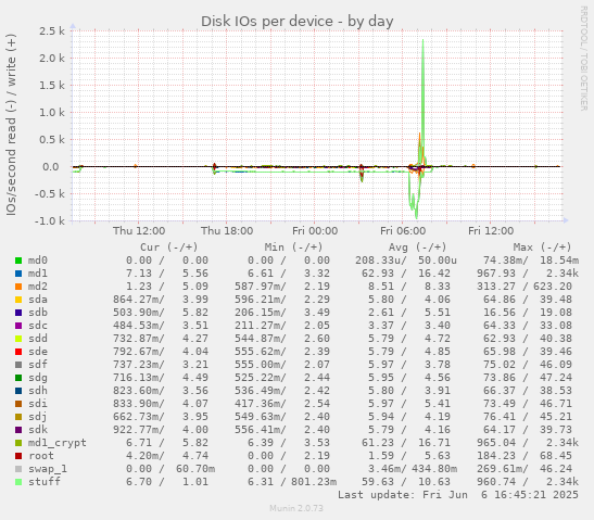 Disk IOs per device