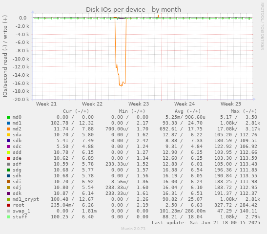 Disk IOs per device