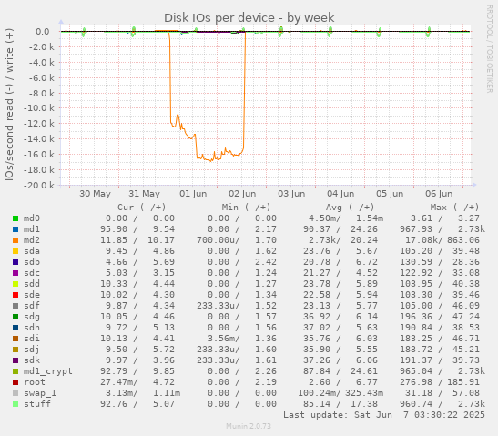 Disk IOs per device