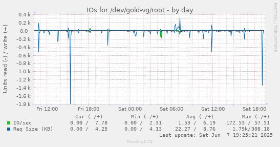 IOs for /dev/gold-vg/root