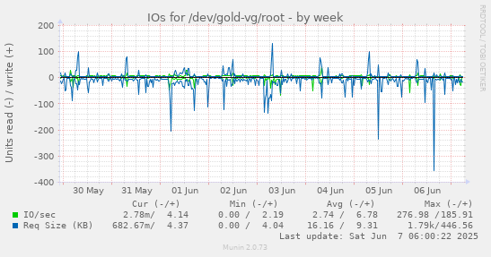 IOs for /dev/gold-vg/root