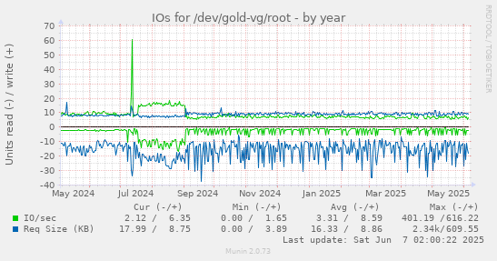 yearly graph