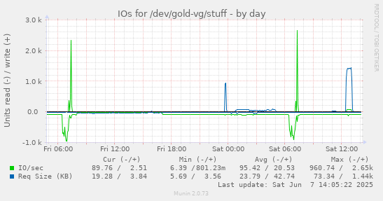 IOs for /dev/gold-vg/stuff