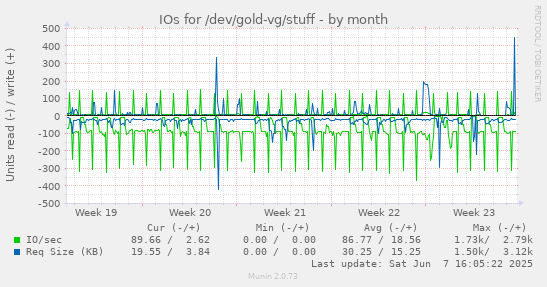 monthly graph
