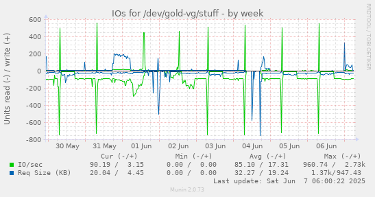 IOs for /dev/gold-vg/stuff