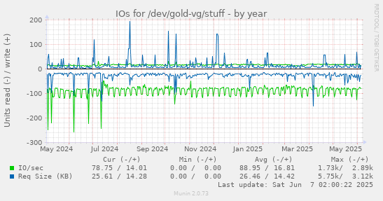 yearly graph