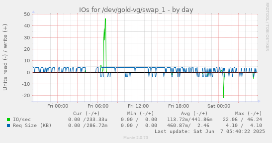 IOs for /dev/gold-vg/swap_1