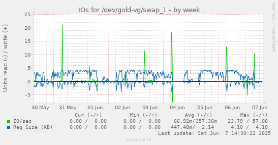 IOs for /dev/gold-vg/swap_1